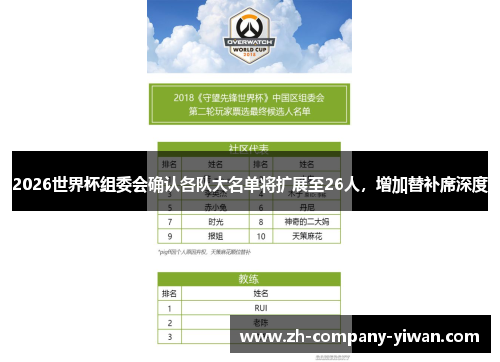 2026世界杯组委会确认各队大名单将扩展至26人，增加替补席深度